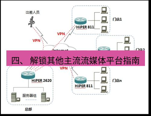快连VPN 四、 解锁其他主流流媒体平台指南