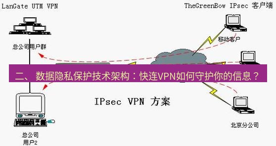 快连VPN 二、 数据隐私保护技术架构：快连VPN如何守护你的信息？