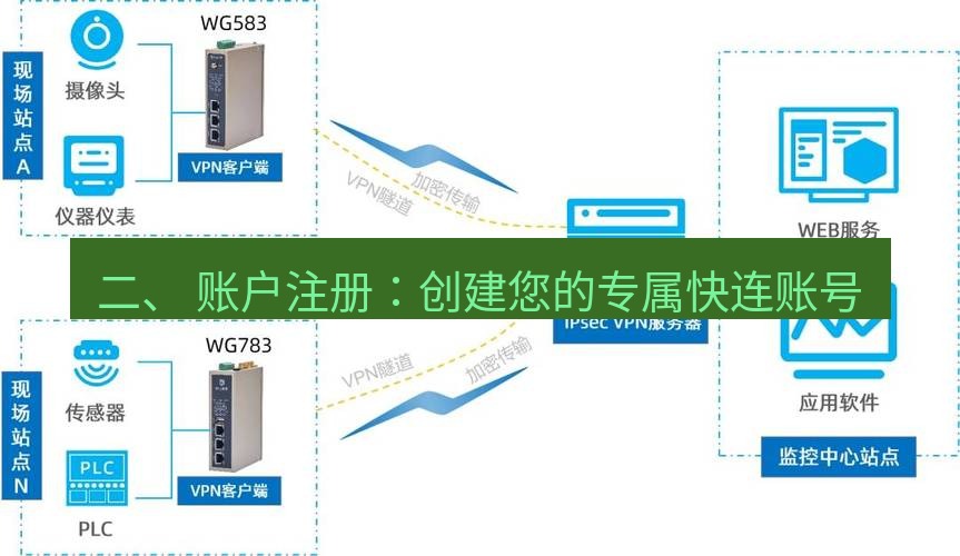 快连VPN 二、 账户注册：创建您的专属快连账号