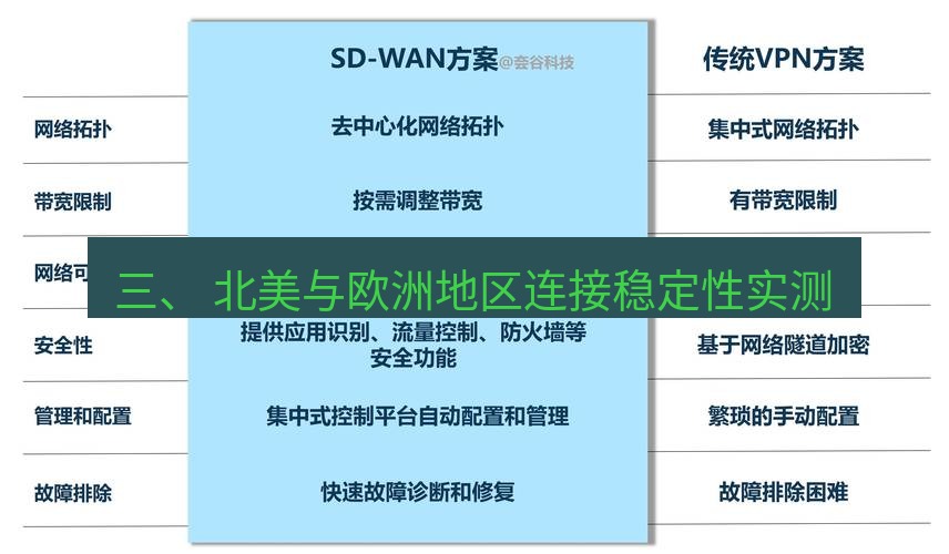 快连VPN 三、 北美与欧洲地区连接稳定性实测