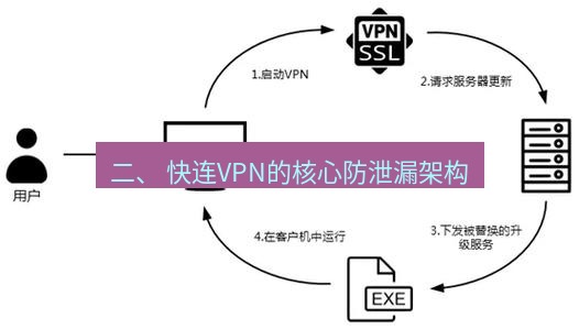 快连VPN 二、 快连VPN的核心防泄漏架构