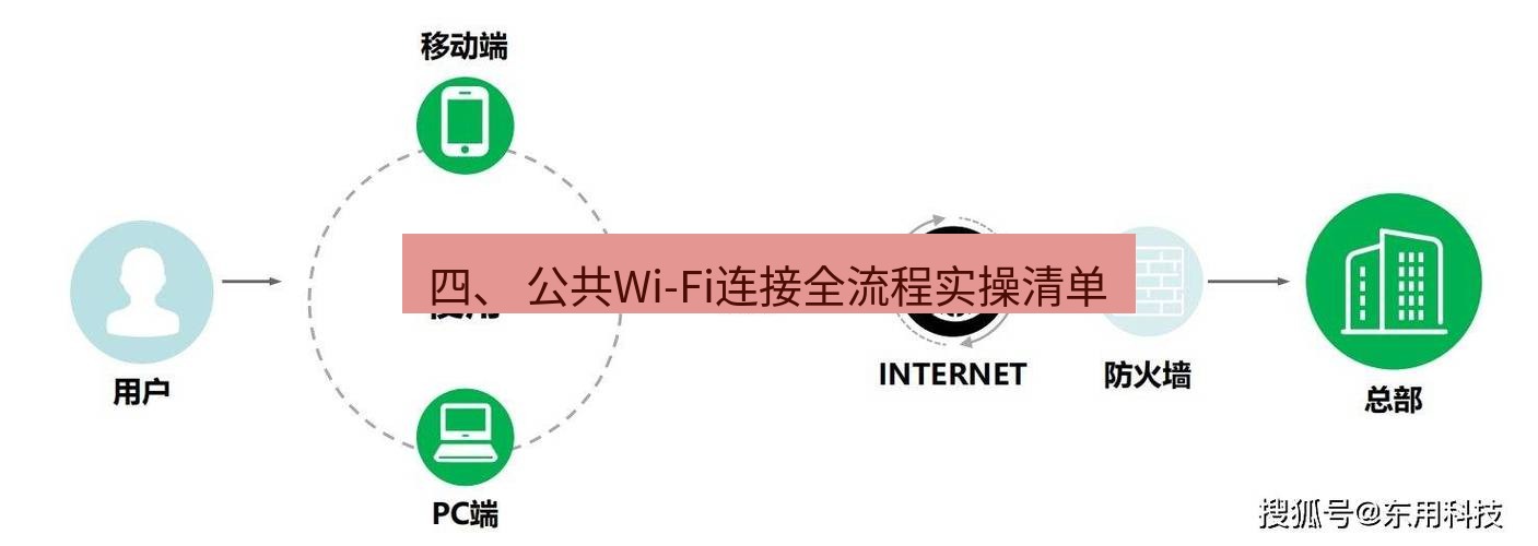 快连VPN 四、 公共Wi-Fi连接全流程实操清单