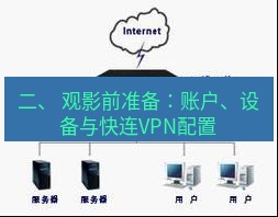 快连VPN 二、 观影前准备：账户、设备与快连VPN配置
