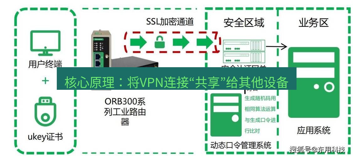 快连VPN 核心原理：将VPN连接“共享”给其他设备