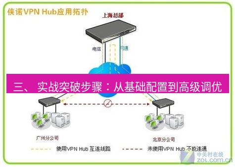 快连VPN 三、 实战突破步骤：从基础配置到高级调优