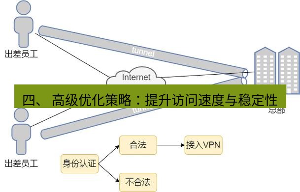 快连VPN 四、 高级优化策略：提升访问速度与稳定性