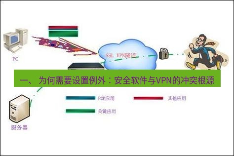 快连VPN 一、 为何需要设置例外：安全软件与VPN的冲突根源