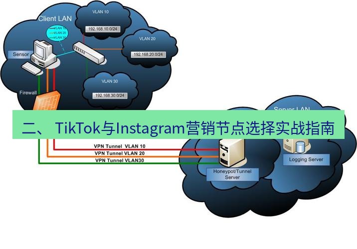 快连VPN 二、 TikTok与Instagram营销节点选择实战指南