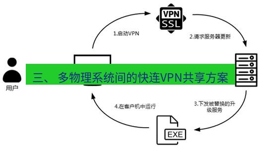 快连VPN 三、 多物理系统间的快连VPN共享方案