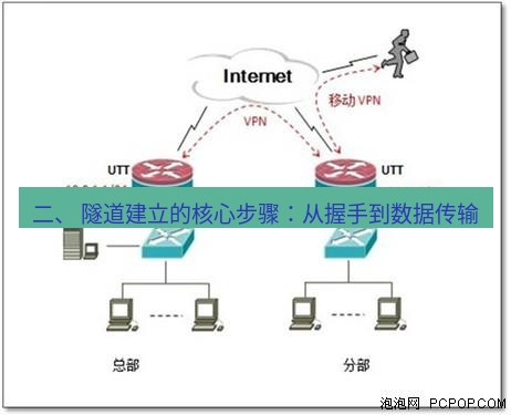 快连VPN 二、 隧道建立的核心步骤：从握手到数据传输